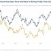 Bitcoin blinks less than gold when Treasury yields move