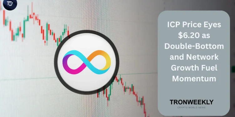 ICP Price Eyes $6.20 as Double-Bottom and Network Growth Fuel Momentum