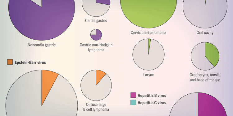 One in eight new cancers are likely caused by infections—there’s an easy way to protect yourself
