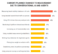 AI is changing media faster than marketers can measure it
