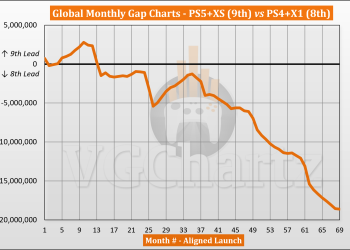 PS5 and Xbox Series vs PS4 and Xbox One Sales Comparison