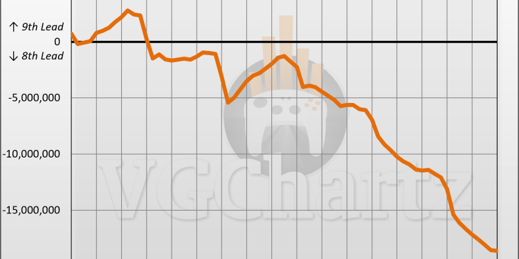 PS5 and Xbox Series vs PS4 and Xbox One Sales Comparison