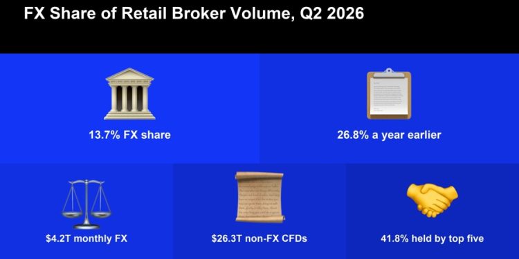 The Retail CFD Industry Is Running Out of FX