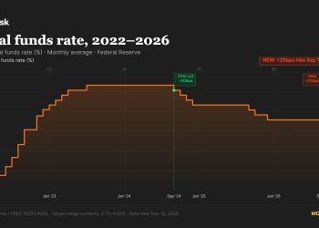 Fed raises rates by 25 basis points in first hike since July 2023