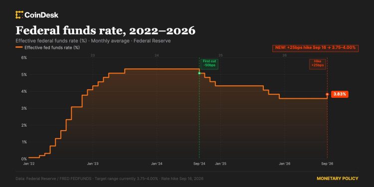 Fed raises rates by 25 basis points in first hike since July 2023