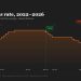 Fed raises rates by 25 basis points in first hike since July 2023