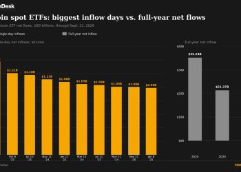 Spot bitcoin ETFs attracted nearly $1 billion on Monday, the 9th largest inflow ever