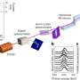 X-ray free-electron laser sets new record for shortest high-energy pulses