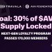 Travala’s Crypto Loyalty Program Passes 170,000 Members, Sets Long-Term Goal of 30% of AVA Supply Locked