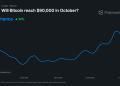 Bitcoin Price to Reach $90K in October? Polymarket Sets Odds at 60%