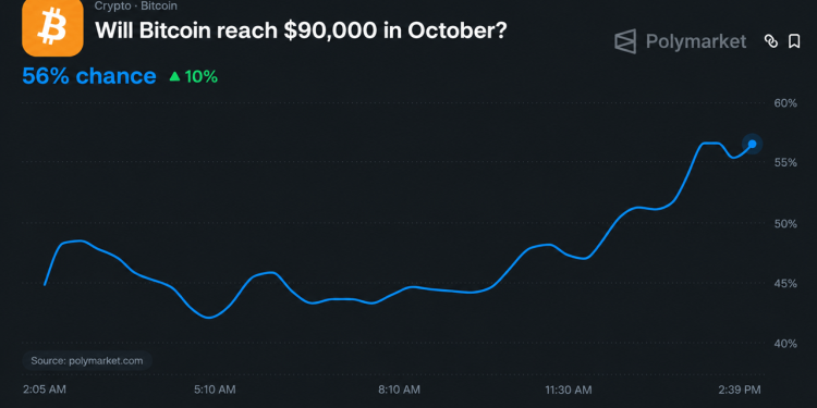 Bitcoin Price to Reach $90K in October? Polymarket Sets Odds at 60%